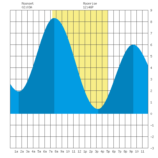 Smith Slough tide chart for Monday, December 29, 2025