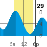 Smith Slough tide chart for Monday, December 29, 2025