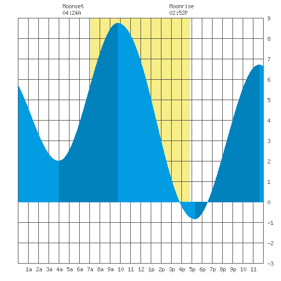 Smith Slough tide chart for Tuesday, December 2, 2025