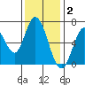 Smith Slough tide chart for Tuesday, December 2, 2025