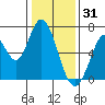 Smith Slough tide chart for Wednesday, December 31, 2025