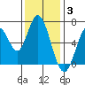 Smith Slough tide chart for Wednesday, December 3, 2025