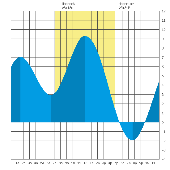 Smith Slough tide chart for Friday, December 5, 2025