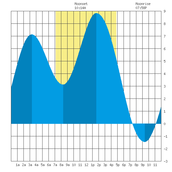 Smith Slough tide chart for Sunday, December 7, 2025