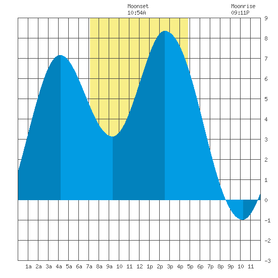 Smith Slough tide chart for Monday, December 8, 2025