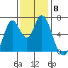 Smith Slough tide chart for Monday, December 8, 2025
