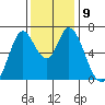 Smith Slough tide chart for Tuesday, December 9, 2025