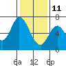 Smith Slough tide chart for Sunday, January 11, 2026