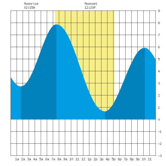 Smith Slough tide chart for Monday, January 12, 2026