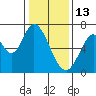 Smith Slough tide chart for Tuesday, January 13, 2026