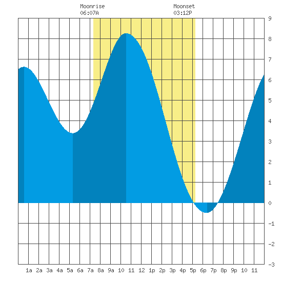 Smith Slough tide chart for Friday, January 16, 2026