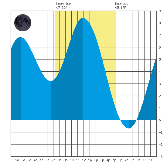 Smith Slough tide chart for Sunday, January 18, 2026