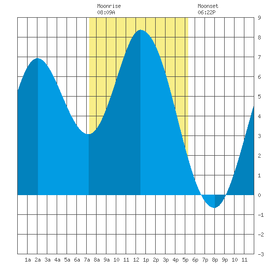 Smith Slough tide chart for Monday, January 19, 2026