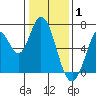 Smith Slough tide chart for Thursday, January 1, 2026