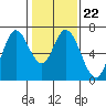Smith Slough tide chart for Thursday, January 22, 2026