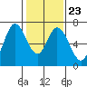 Smith Slough tide chart for Friday, January 23, 2026