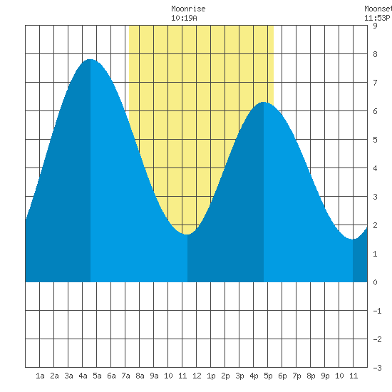 Smith Slough tide chart for Saturday, January 24, 2026