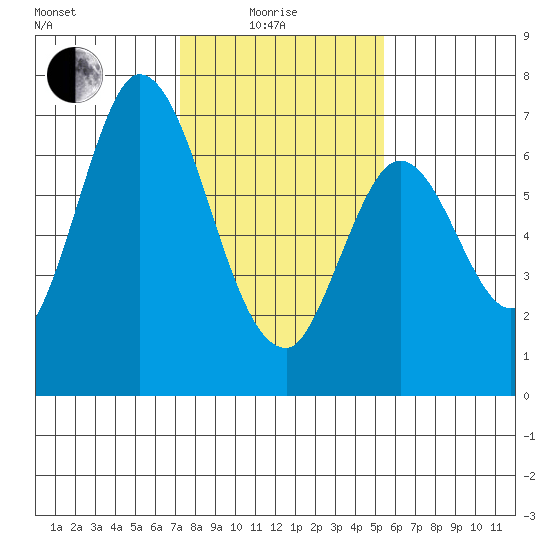 Smith Slough tide chart for Sunday, January 25, 2026