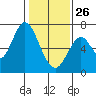 Smith Slough tide chart for Monday, January 26, 2026