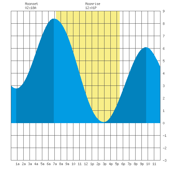Smith Slough tide chart for Tuesday, January 27, 2026