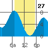 Smith Slough tide chart for Tuesday, January 27, 2026