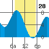 Smith Slough tide chart for Wednesday, January 28, 2026