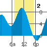 Smith Slough tide chart for Friday, January 2, 2026