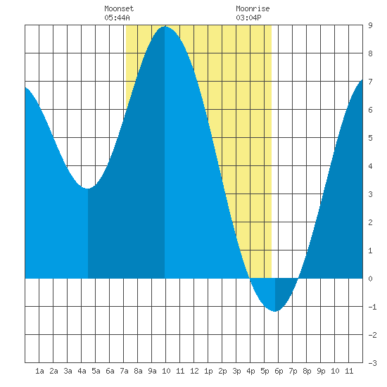 Smith Slough tide chart for Friday, January 30, 2026