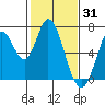Smith Slough tide chart for Saturday, January 31, 2026