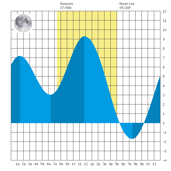 Smith Slough tide chart for Saturday, January 3, 2026