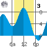 Smith Slough tide chart for Saturday, January 3, 2026