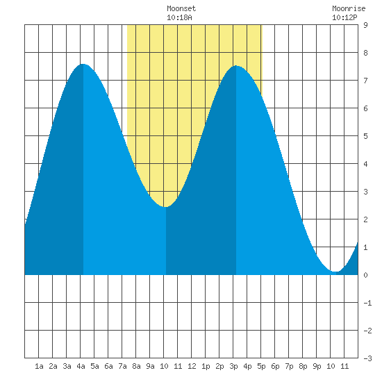 Smith Slough tide chart for Wednesday, January 7, 2026