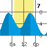 Smith Slough tide chart for Wednesday, January 7, 2026