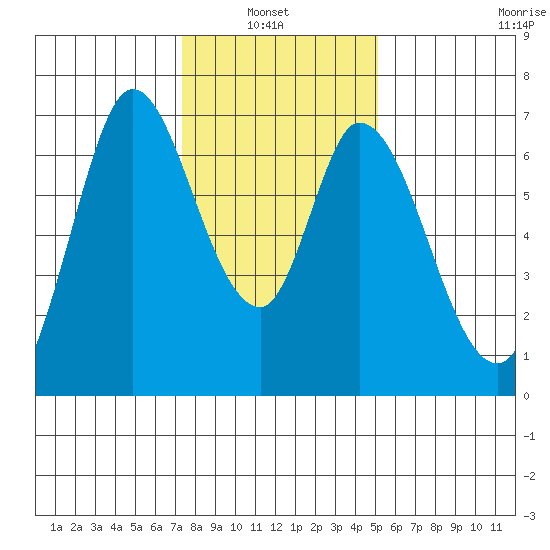 Smith Slough tide chart for Thursday, January 8, 2026