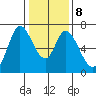 Smith Slough tide chart for Thursday, January 8, 2026