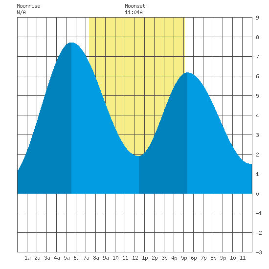Smith Slough tide chart for Friday, January 9, 2026