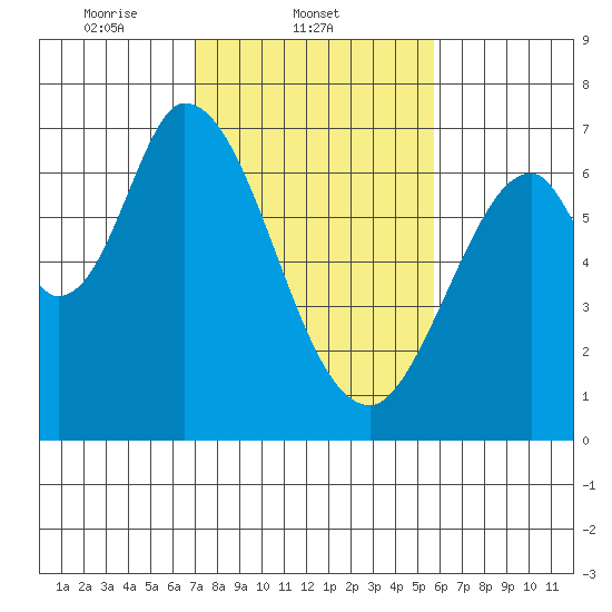 Smith Slough tide chart for Tuesday, February 10, 2026