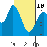 Smith Slough tide chart for Tuesday, February 10, 2026