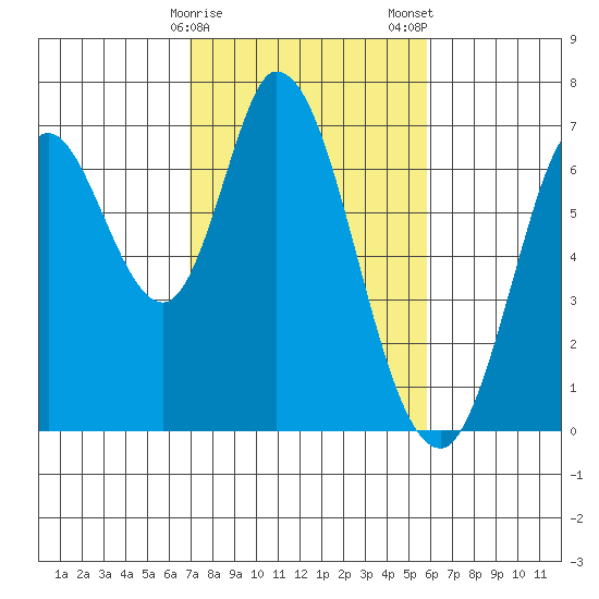 Smith Slough tide chart for Sunday, February 15, 2026