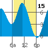 Smith Slough tide chart for Sunday, February 15, 2026
