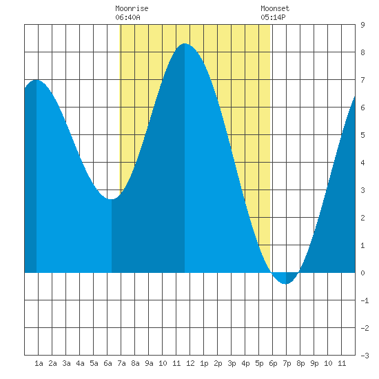 Smith Slough tide chart for Monday, February 16, 2026