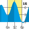Smith Slough tide chart for Monday, February 16, 2026