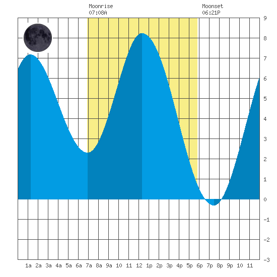 Smith Slough tide chart for Tuesday, February 17, 2026