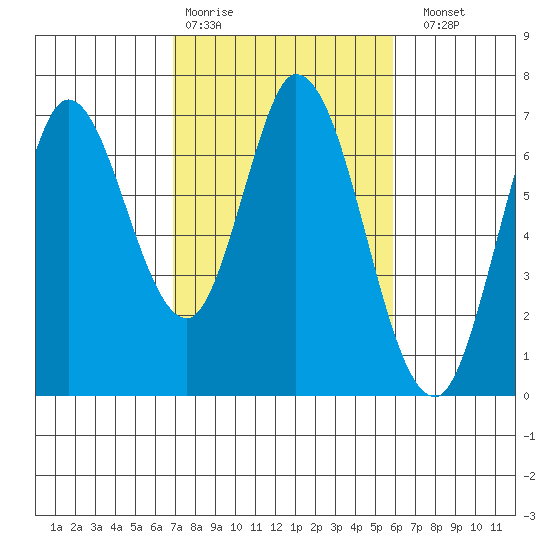 Smith Slough tide chart for Wednesday, February 18, 2026