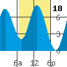 Smith Slough tide chart for Wednesday, February 18, 2026