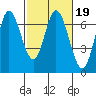 Smith Slough tide chart for Thursday, February 19, 2026
