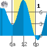 Smith Slough tide chart for Sunday, February 1, 2026