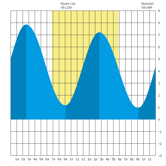 Smith Slough tide chart for Friday, February 20, 2026