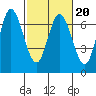 Smith Slough tide chart for Friday, February 20, 2026