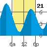 Smith Slough tide chart for Saturday, February 21, 2026